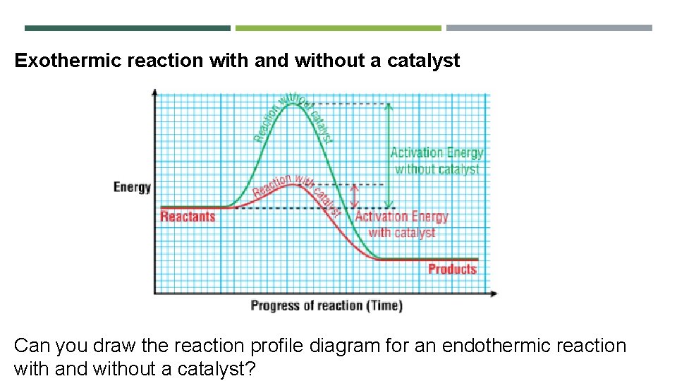 Exothermic reaction with and without a catalyst Can you draw the reaction profile diagram