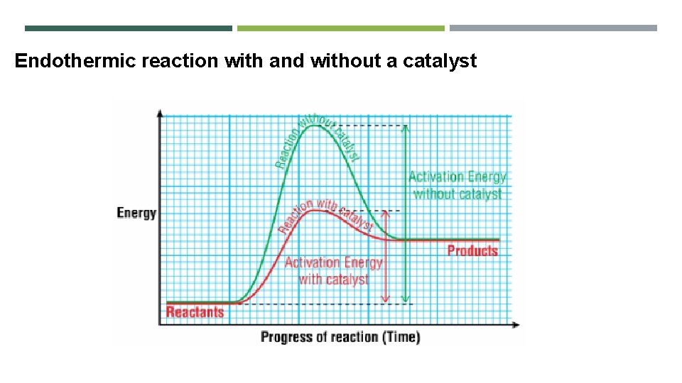Endothermic reaction with and without a catalyst 