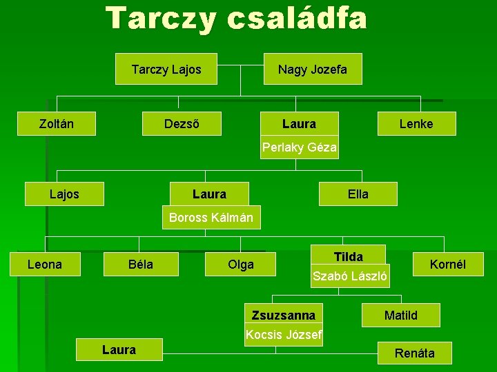 Tarczy családfa Tarczy Lajos Zoltán Nagy Jozefa Dezső Laura Lenke Perlaky Géza Lajos Laura Tarczy családfa Tarczy Lajos Zoltán Nagy Jozefa Dezső Laura Lenke Perlaky Géza Lajos Laura