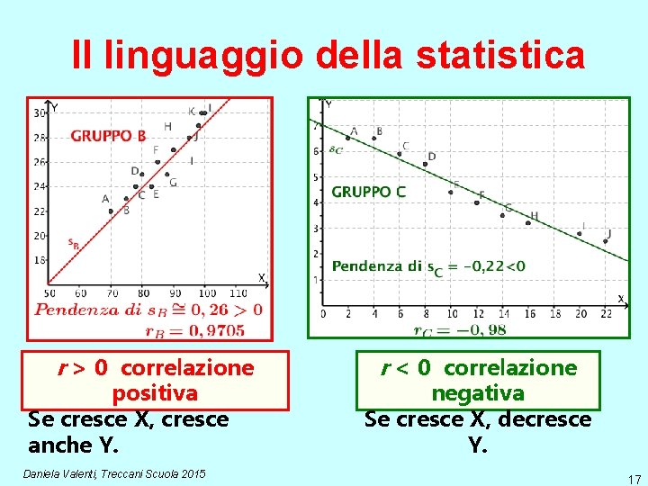 Il linguaggio della statistica r > 0 correlazione positiva Se cresce X, cresce anche