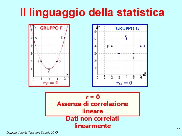 Il linguaggio della statistica r=0 Assenza di correlazione lineare Dati non correlati linearmente Daniela