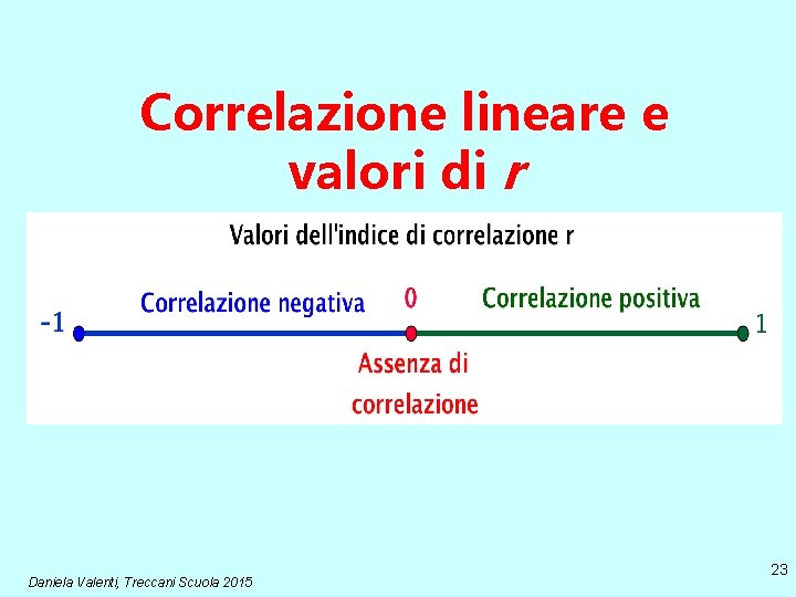 Correlazione lineare e valori di r Daniela Valenti, Treccani Scuola 2015 23 