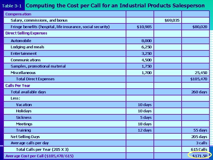 Table 3 -1 Computing the Cost per Call for an Industrial Products Salesperson Compensation