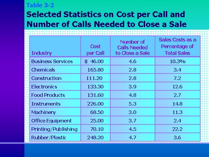 Table 3 -2 Selected Statistics on Cost per Call and Number of Calls Needed