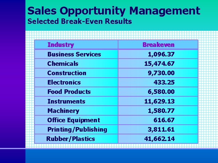 Sales Opportunity Management Selected Break-Even Results Industry Business Services Chemicals Construction Electronics Food Products