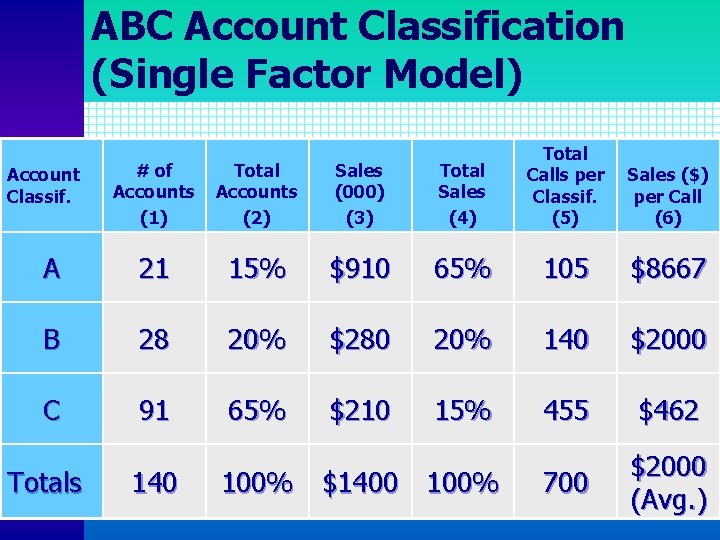 ABC Account Classification (Single Factor Model) # of Accounts (1) Total Accounts (2) Sales