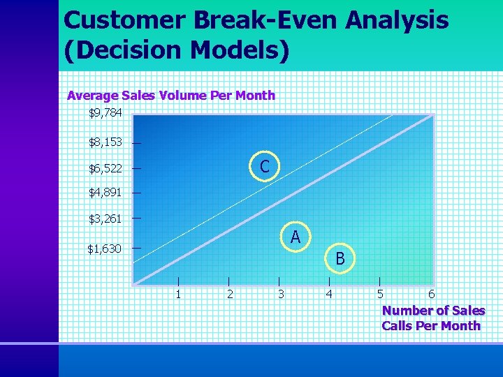 Customer Break-Even Analysis (Decision Models) Average Sales Volume Per Month $9, 784 $8, 153