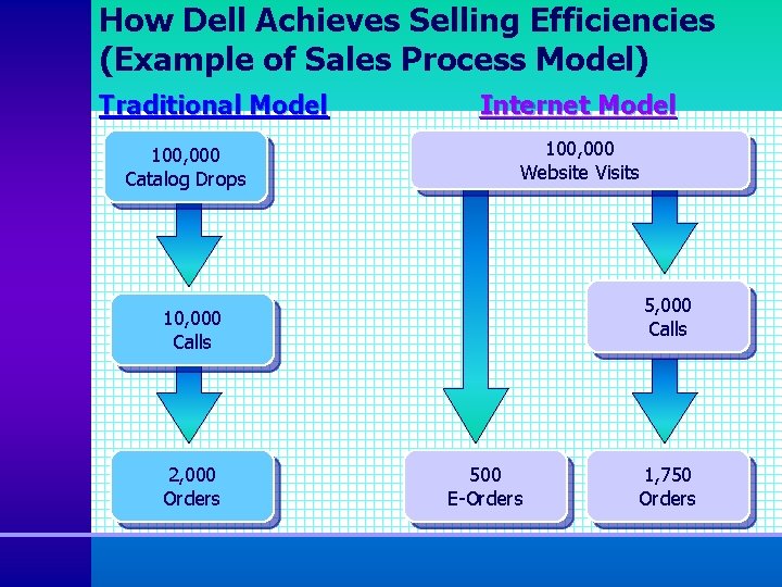 How Dell Achieves Selling Efficiencies (Example of Sales Process Model) Traditional Model 100, 000