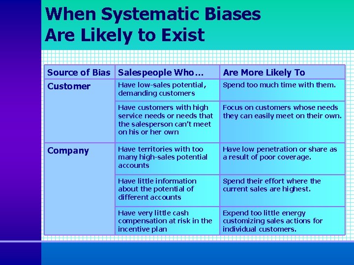 When Systematic Biases Are Likely to Exist Source of Bias Salespeople Who… Are More