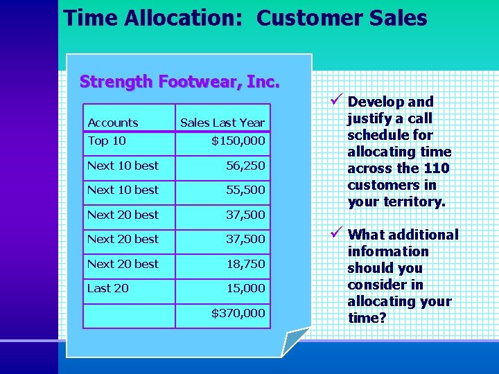 Time Allocation: Customer Sales Strength Footwear, Inc. Accounts Top 10 Sales Last Year $150,