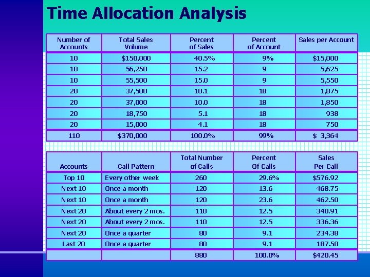 Time Allocation Analysis Number of Accounts Total Sales Volume 10 $150, 000 10 Percent