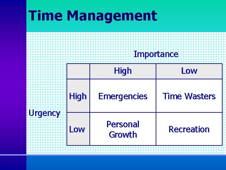 Time Management Importance High Low High Emergencies Time Wasters Low Personal Growth Recreation Urgency