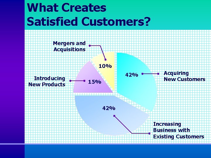 What Creates Satisfied Customers? Mergers and Acquisitions 10% Introducing New Products 42% 15% Acquiring
