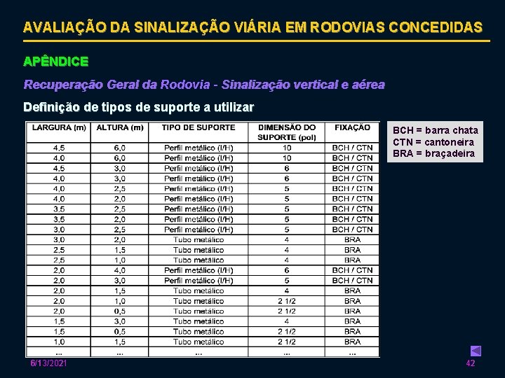 AVALIAÇÃO DA SINALIZAÇÃO VIÁRIA EM RODOVIAS CONCEDIDAS APÊNDICE Recuperação Geral da Rodovia - Sinalização