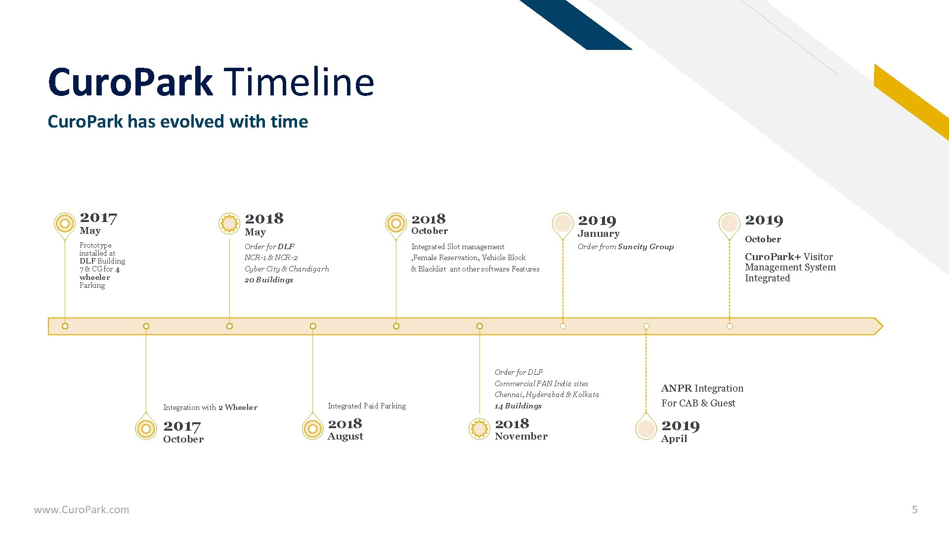 FR Curo. Park Timeline Curo. Park has evolved with time 2017 2018 May Prototype