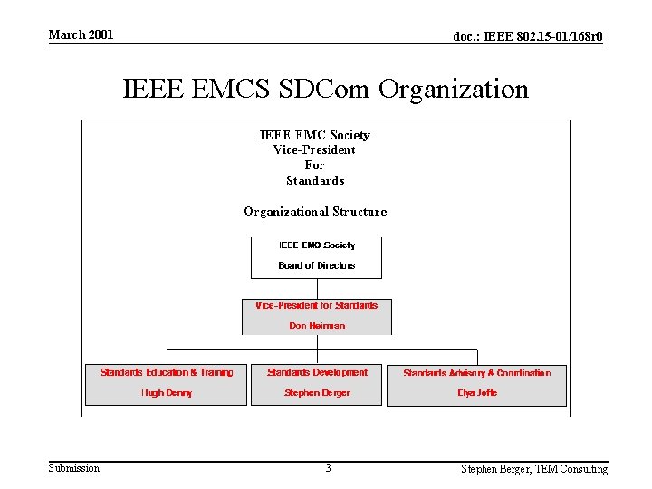 March 2001 doc. : IEEE 802. 15 -01/168 r 0 IEEE EMCS SDCom Organization