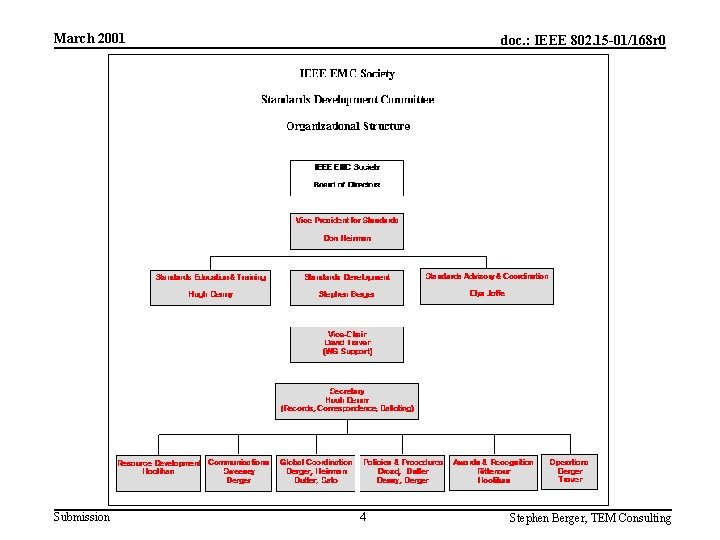 March 2001 Submission doc. : IEEE 802. 15 -01/168 r 0 4 Stephen Berger,