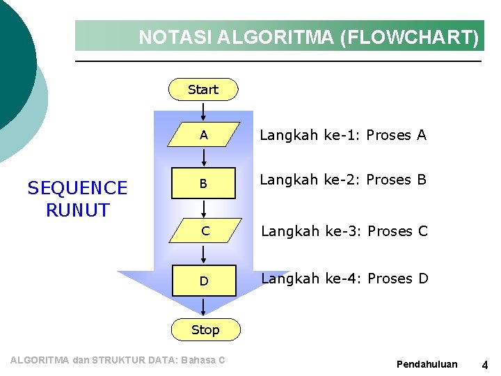 NOTASI ALGORITMA (FLOWCHART) Start SEQUENCE RUNUT A Langkah ke-1: Proses A B Langkah ke-2: