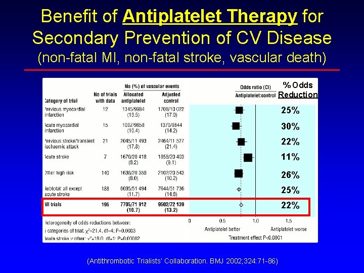 Benefit of Antiplatelet Therapy for Secondary Prevention of CV Disease (non-fatal MI, non-fatal stroke, Benefit of Antiplatelet Therapy for Secondary Prevention of CV Disease (non-fatal MI, non-fatal stroke,