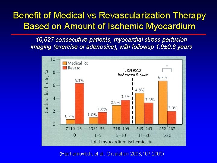 Benefit of Medical vs Revascularization Therapy Based on Amount of Ischemic Myocardium 10, 627 Benefit of Medical vs Revascularization Therapy Based on Amount of Ischemic Myocardium 10, 627