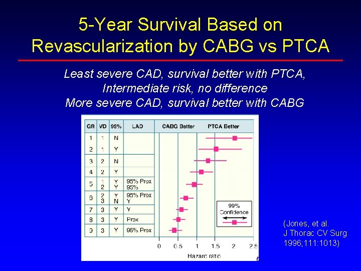 5 -Year Survival Based on Revascularization by CABG vs PTCA Least severe CAD, survival 5 -Year Survival Based on Revascularization by CABG vs PTCA Least severe CAD, survival