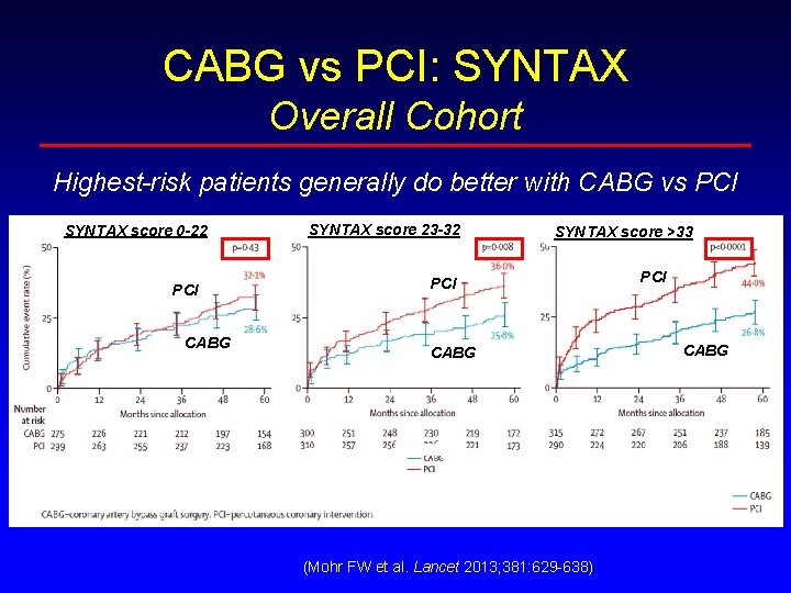 CABG vs PCI: SYNTAX Overall Cohort Highest-risk patients generally do better with CABG vs CABG vs PCI: SYNTAX Overall Cohort Highest-risk patients generally do better with CABG vs