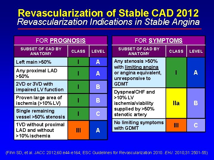 Revascularization of Stable CAD 2012 Revascularization Indications in Stable Angina FOR SYMPTOMS FOR PROGNOSIS Revascularization of Stable CAD 2012 Revascularization Indications in Stable Angina FOR SYMPTOMS FOR PROGNOSIS