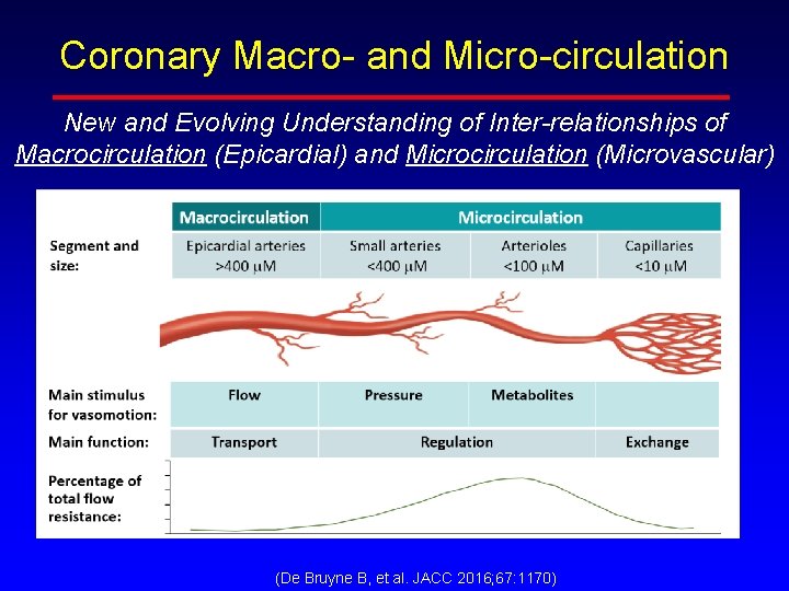 Coronary Macro- and Micro-circulation New and Evolving Understanding of Inter-relationships of Macrocirculation (Epicardial) and Coronary Macro- and Micro-circulation New and Evolving Understanding of Inter-relationships of Macrocirculation (Epicardial) and