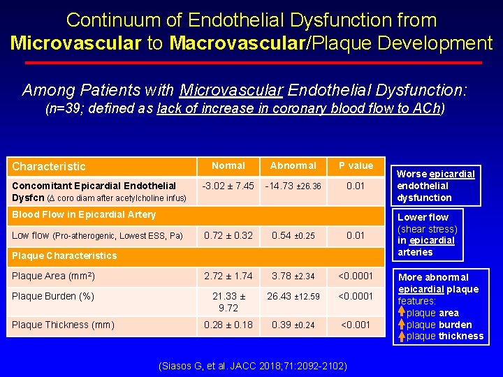 Continuum of Endothelial Dysfunction from Microvascular to Macrovascular/Plaque Development Among Patients with Microvascular Endothelial Continuum of Endothelial Dysfunction from Microvascular to Macrovascular/Plaque Development Among Patients with Microvascular Endothelial