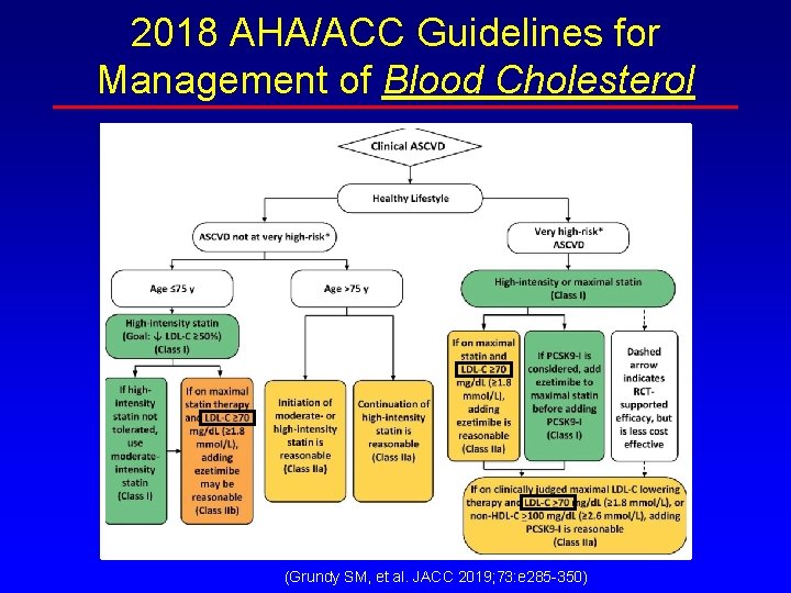 2018 AHA/ACC Guidelines for Management of Blood Cholesterol (Grundy SM, et al. JACC 2019; 2018 AHA/ACC Guidelines for Management of Blood Cholesterol (Grundy SM, et al. JACC 2019;