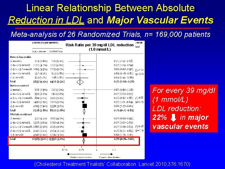 Linear Relationship Between Absolute Reduction in LDL and Major Vascular Events Meta-analysis of 26 Linear Relationship Between Absolute Reduction in LDL and Major Vascular Events Meta-analysis of 26