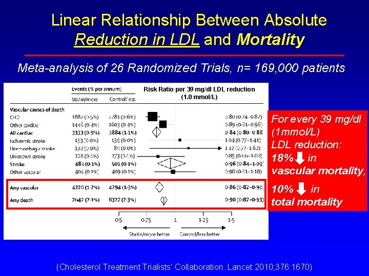 Linear Relationship Between Absolute Reduction in LDL and Mortality Meta-analysis of 26 Randomized Trials, Linear Relationship Between Absolute Reduction in LDL and Mortality Meta-analysis of 26 Randomized Trials,