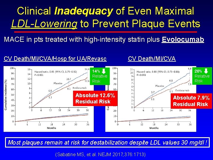 Clinical Inadequacy of Even Maximal LDL-Lowering to Prevent Plaque Events MACE in pts treated Clinical Inadequacy of Even Maximal LDL-Lowering to Prevent Plaque Events MACE in pts treated