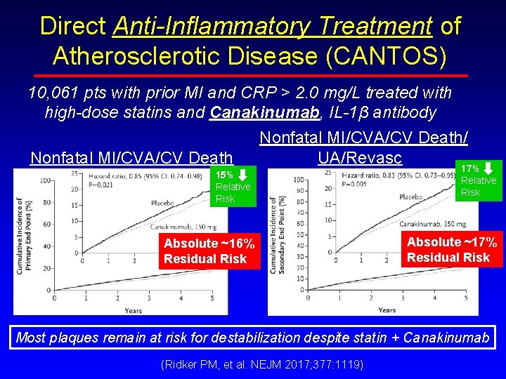Direct Anti-Inflammatory Treatment of Atherosclerotic Disease (CANTOS) 10, 061 pts with prior MI and Direct Anti-Inflammatory Treatment of Atherosclerotic Disease (CANTOS) 10, 061 pts with prior MI and