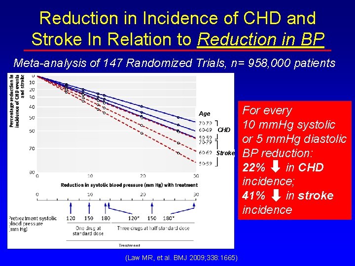 Reduction in Incidence of CHD and Stroke In Relation to Reduction in BP Meta-analysis Reduction in Incidence of CHD and Stroke In Relation to Reduction in BP Meta-analysis