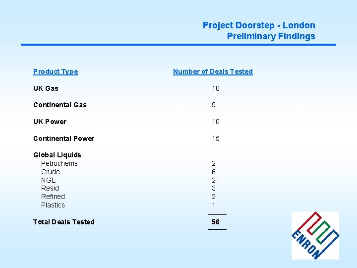Project Doorstep - London Preliminary Findings Product Type Number of Deals Tested UK Gas