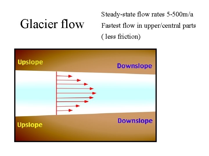 Glacier flow Steady-state flow rates 5 -500 m/a Fastest flow in upper/central parts (