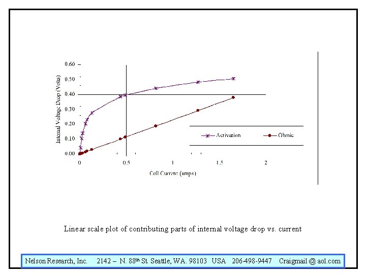 Linear scale plot of contributing parts of internal voltage drop vs. current Nelson Research,
