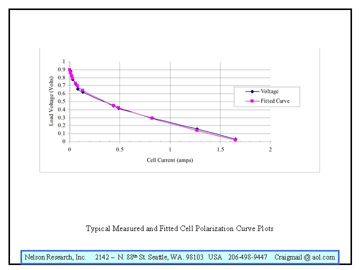 Typical Measured and Fitted Cell Polarization Curve Plots Nelson Research, Inc. 2142 – N.