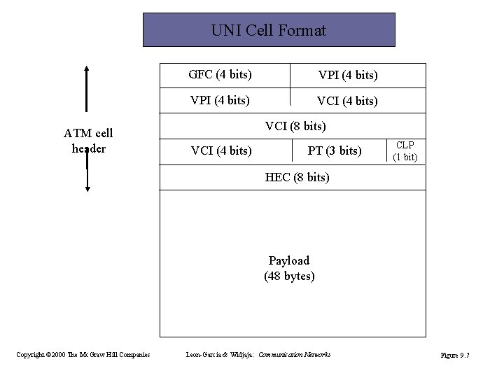 UNI Cell Format ATM cell header GFC (4 bits) VPI (4 bits) VCI (8