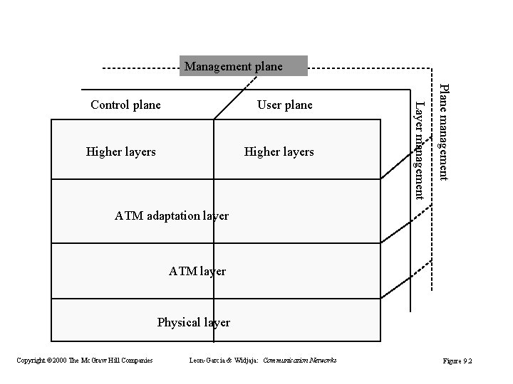 Management plane Higher layers Plane management User plane Layer management Control plane ATM adaptation