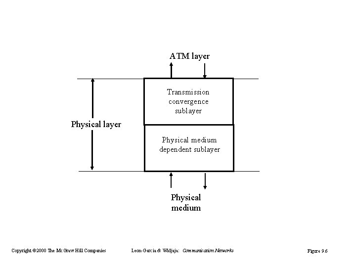 ATM layer Transmission convergence sublayer Physical medium dependent sublayer Physical medium Copyright © 2000