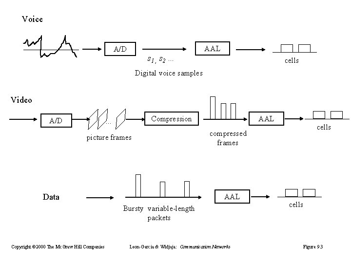 Voice AAL A/D s 1 , s 2 … cells Digital voice samples Video