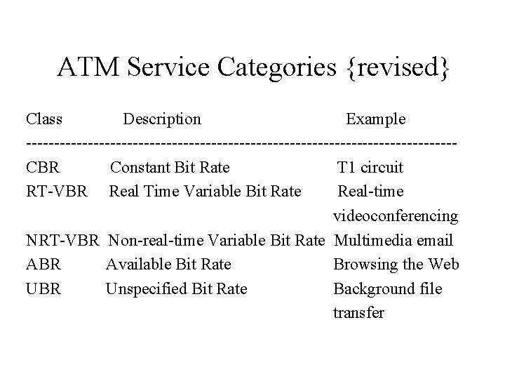 ATM Service Categories {revised} Class Description Example --------------------------------------CBR Constant Bit Rate T 1 circuit