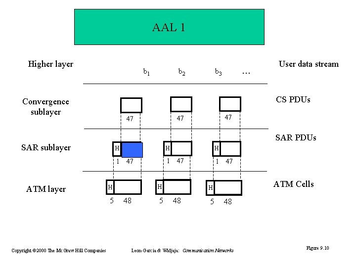 AAL 1 Higher layer b 1 b 2 … b 3 User data stream