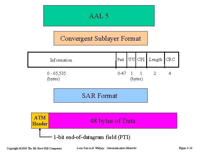 AAL 5 Convergent Sublayer Format Information 0 - 65, 535 (bytes) Pad UU CPI