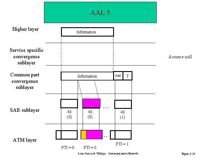 AAL 5 Higher layer Information Service specific convergence sublayer Assume null Common part convergence