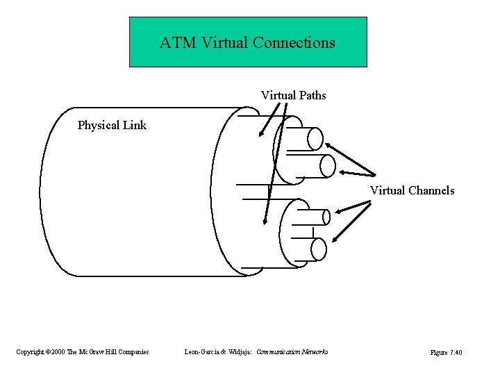 ATM Virtual Connections Virtual Paths Physical Link Virtual Channels Copyright © 2000 The Mc.