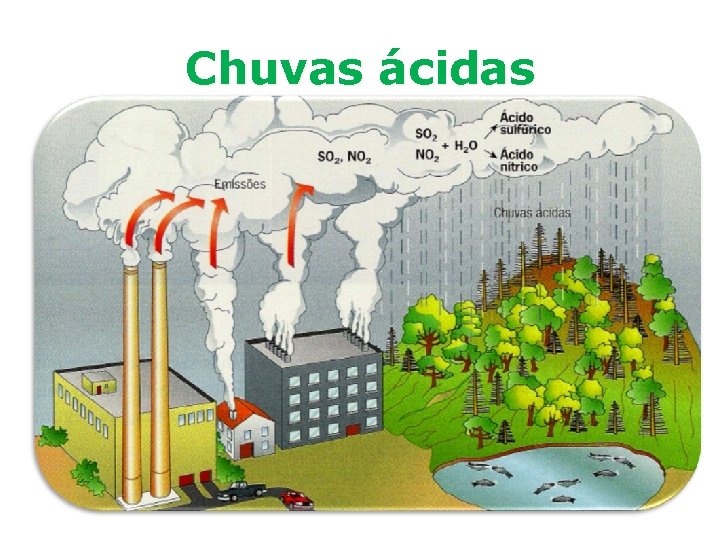 Chuvas ácidas 