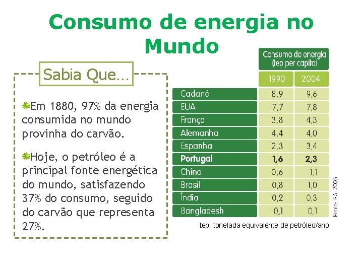 Consumo de energia no Mundo Sabia Que… Em 1880, 97% da energia consumida no
